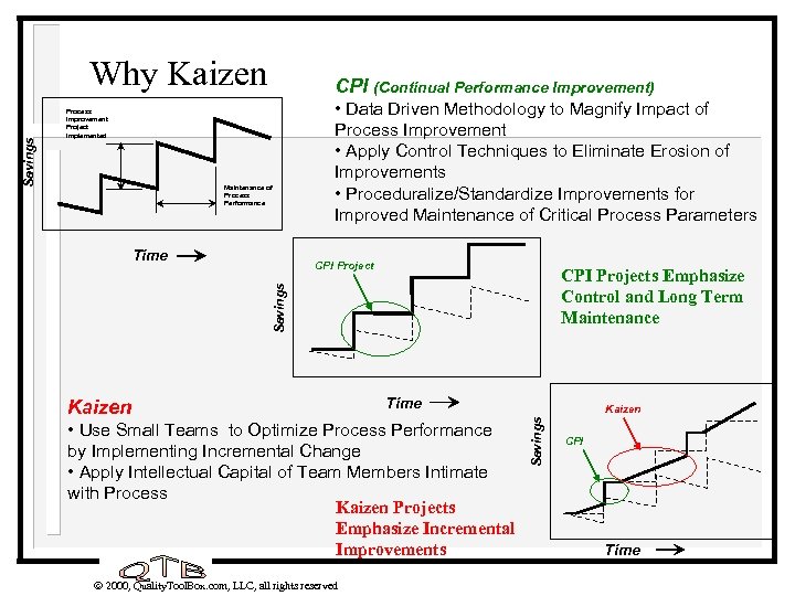 CPI (Continual Performance Improvement) Process Improvement Project Implemented Maintenance of Process Performance Time •
