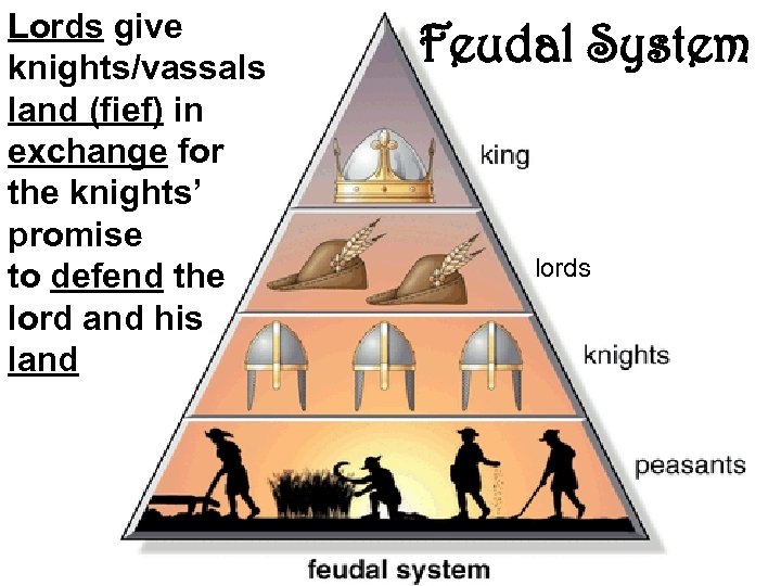 Lords give knights/vassals land (fief) in exchange for the knights’ promise to defend the