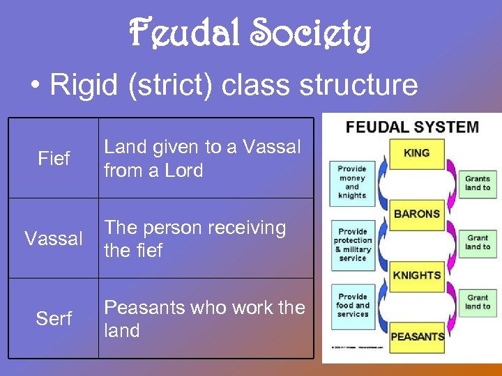 Feudal Society • Rigid (strict) class structure Fief Vassal Serf Land given to a