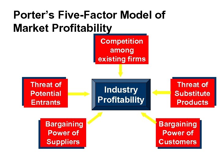 Porter’s Five-Factor Model of Market Profitability Competition among existing firms Threat of Potential Entrants