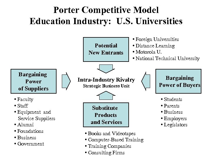 Porter Competitive Model Education Industry: U. S. Universities Potential New Entrants Bargaining Power of