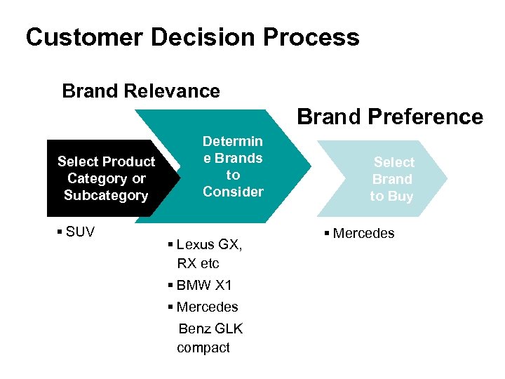 Customer Decision Process Brand Relevance Brand Preference Select Product Category or Subcategory § SUV
