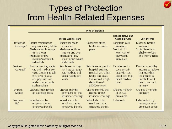 Types of Protection from Health-Related Expenses Copyright © Houghton Mifflin Company. All rights reserved.