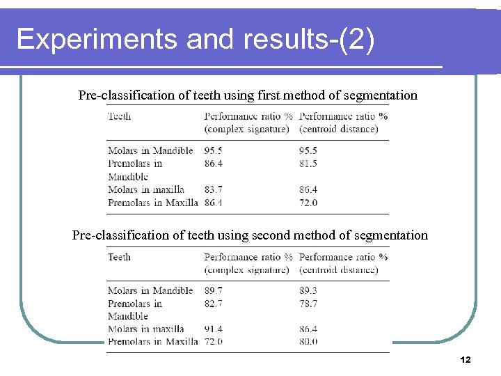 Experiments and results-(2) Pre-classification of teeth using first method of segmentation Pre-classification of teeth
