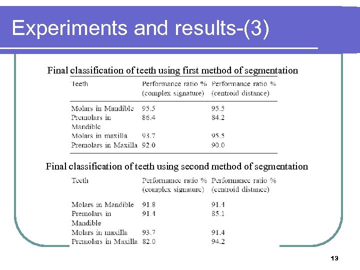 Experiments and results-(3) Final classification of teeth using first method of segmentation Final classification