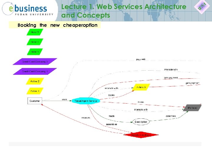 Lecture 1. Web Services Architecture and Concepts Booking the new cheaperoption chosen SA W