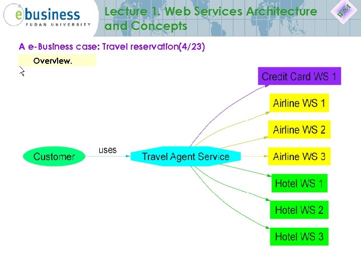 Lecture 1. Web Services Architecture and Concepts A e-Business case: Travel reservation(4/23) Overview. SA