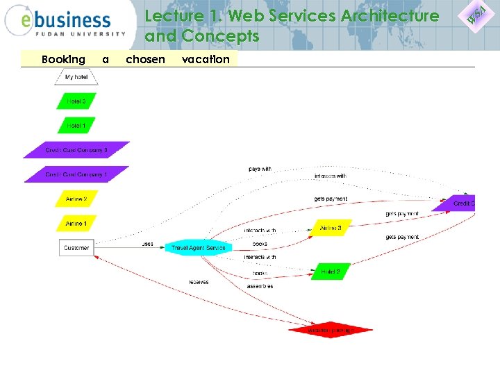 Lecture 1. Web Services Architecture and Concepts Booking a package chosen vacation SA W