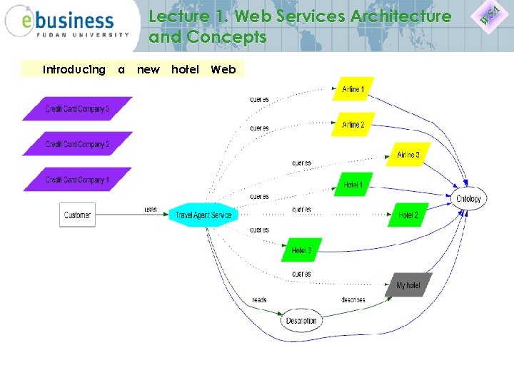 Lecture 1. Web Services Architecture and Concepts Introducing service a new hotel Web SA