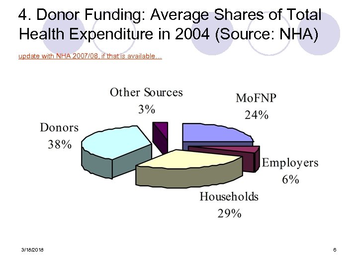 4. Donor Funding: Average Shares of Total Health Expenditure in 2004 (Source: NHA) update