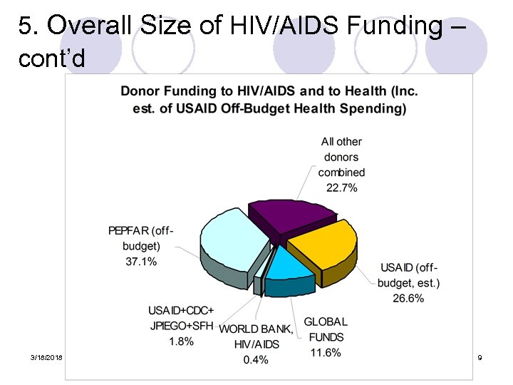 5. Overall Size of HIV/AIDS Funding – cont’d 3/18/2018 9 