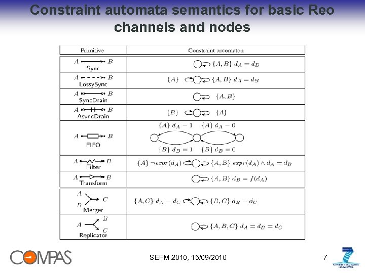 Constraint automata semantics for basic Reo channels and nodes SEFM 2010, 15/09/2010 7 