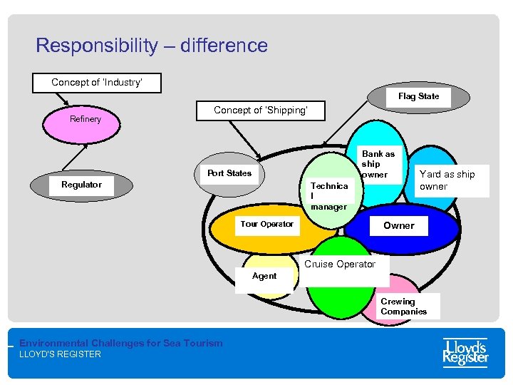 Responsibility – difference Concept of ‘Industry’ Flag State Refinery Concept of ‘Shipping’ Bank as