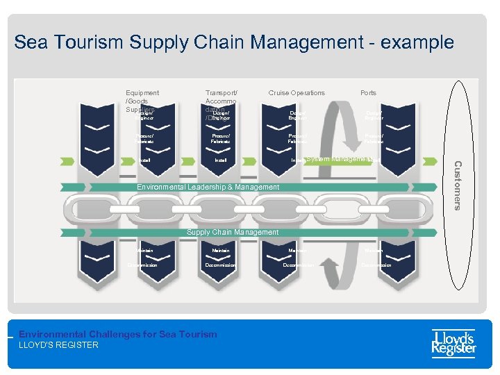 Sea Tourism Supply Chain Management - example Cruise Operations Engineer Transport/ Accommo dation Design/
