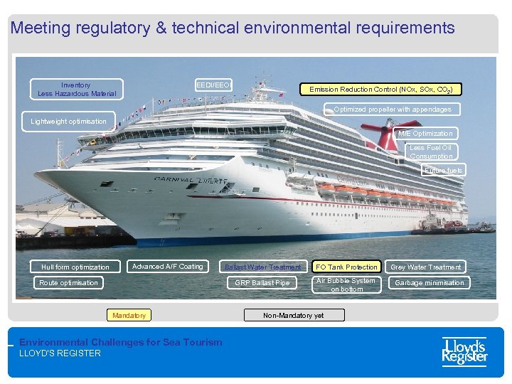Meeting regulatory & technical environmental requirements Inventory Less Hazardous Material EEDI/EEOI Emission Reduction Control