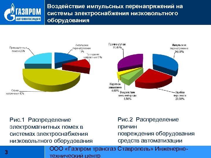 Воздействие импульсных перенапряжений на системы электроснабжения низковольтного оборудования Рис. 2 Распределение Рис. 1 Распределение