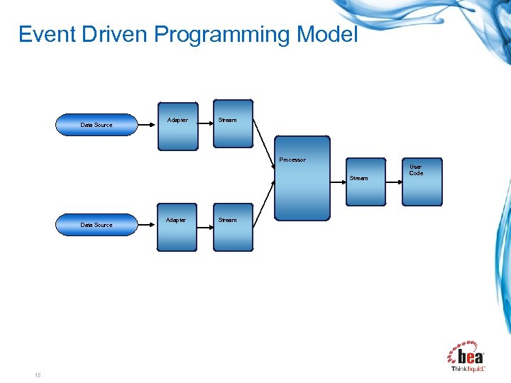 Event Driven Programming Model Data Source Adapter Stream Processor Stream Data Source 15 Adapter