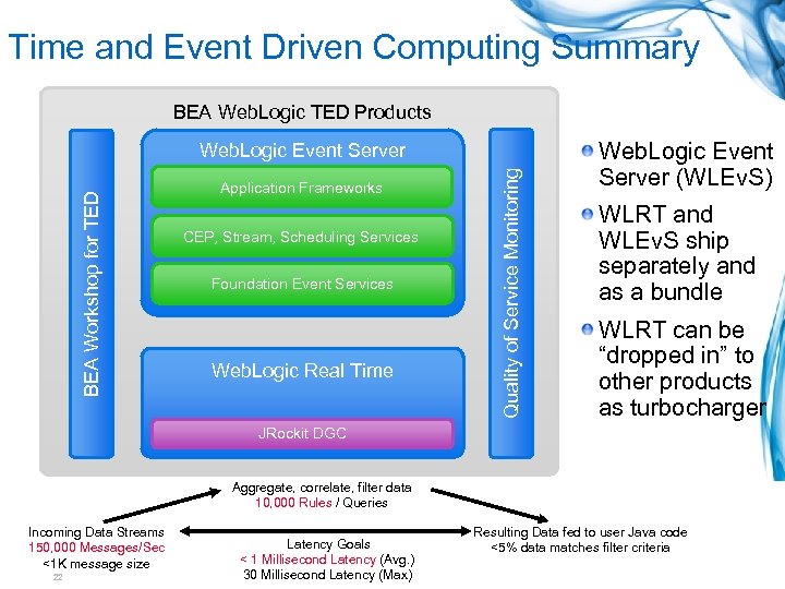 Time and Event Driven Computing Summary BEA Web. Logic TED Products Application Frameworks CEP,