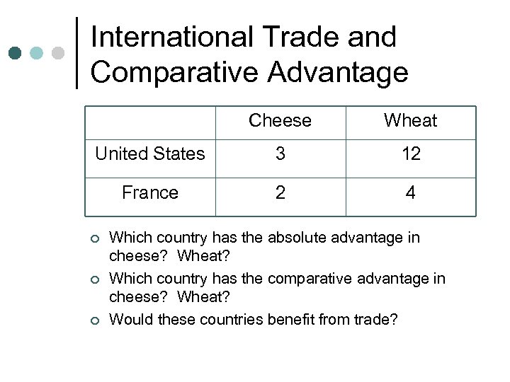 International Trade and Comparative Advantage Cheese Wheat United States 3 12 France 2 4