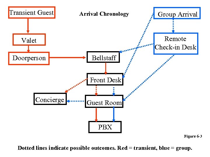 Transient Guest Arrival Chronology Remote Check-in Desk Valet Doorperson Group Arrival Bellstaff Front Desk