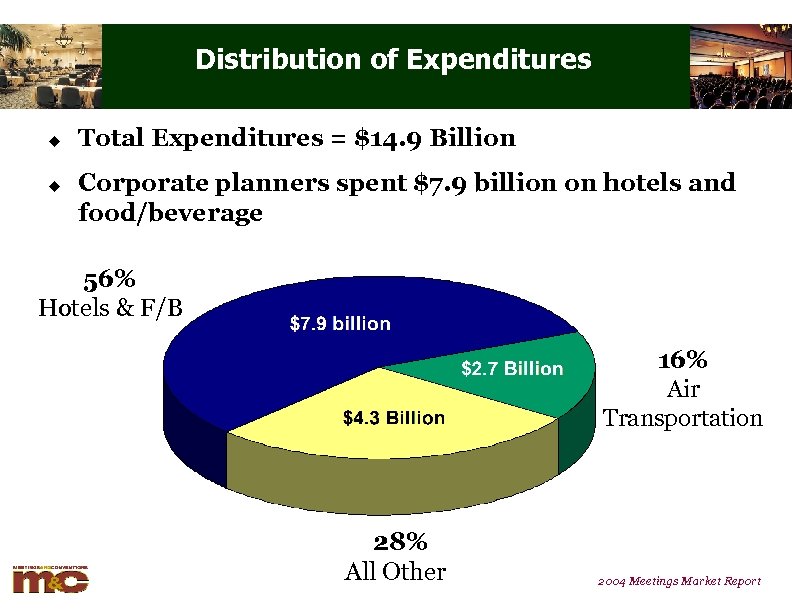 Distribution of Expenditures u u Total Expenditures = $14. 9 Billion Corporate planners spent