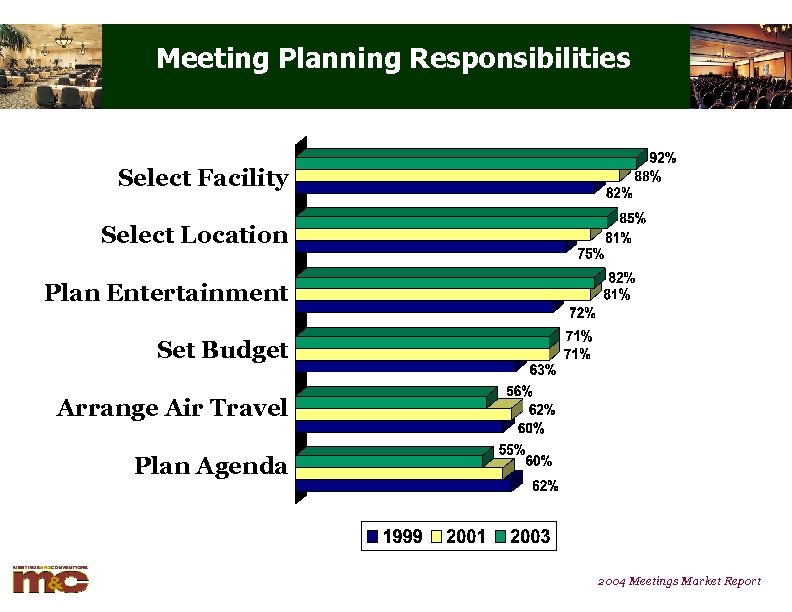 Meeting Planning Responsibilities Select Facility Select Location Plan Entertainment Set Budget Arrange Air Travel