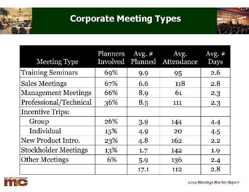 Corporate Meeting Types 2004 Meetings Market Report 