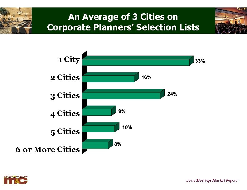 An Average of 3 Cities on Corporate Planners’ Selection Lists 1 City 2 Cities