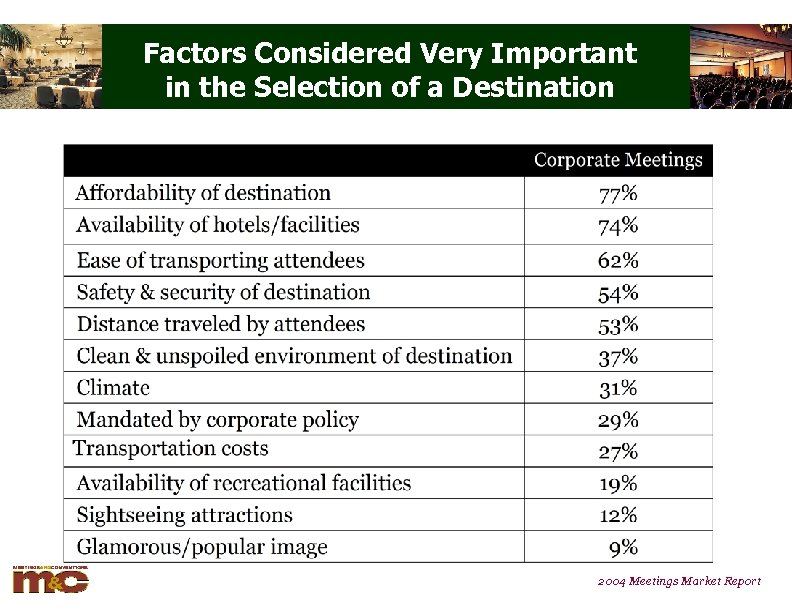 Factors Considered Very Important in the Selection of a Destination 2004 Meetings Market Report