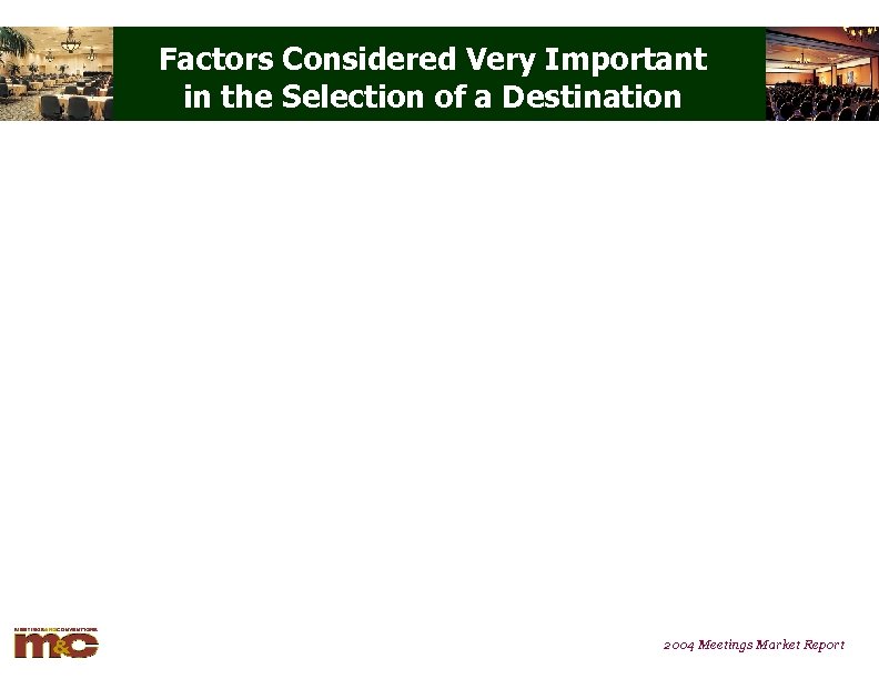 Factors Considered Very Important in the Selection of a Destination 2004 Meetings Market Report