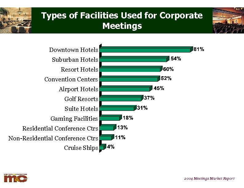 Types of Facilities Used for Corporate Meetings Downtown Hotels Suburban Hotels Resort Hotels Convention