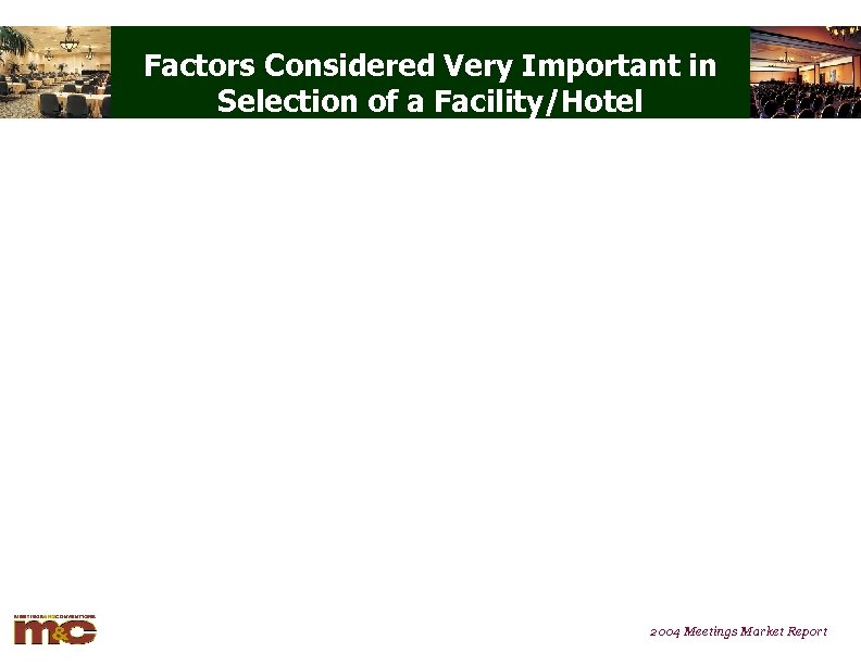 Factors Considered Very Important in Selection of a Facility/Hotel 2004 Meetings Market Report 