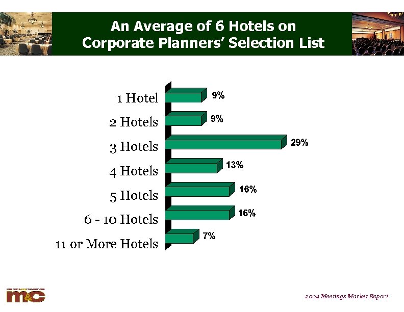 An Average of 6 Hotels on Corporate Planners’ Selection List 1 Hotel 2 Hotels