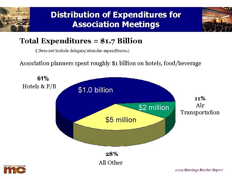 Distribution of Expenditures for Association Meetings u Total Expenditures = $1. 7 Billion (