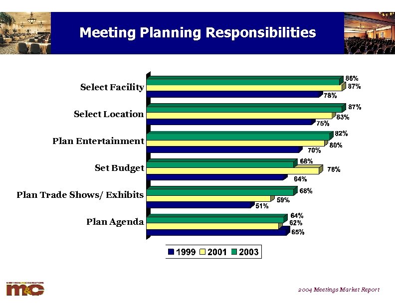 Meeting Planning Responsibilities Select Facility Select Location Plan Entertainment Set Budget Plan Trade Shows/