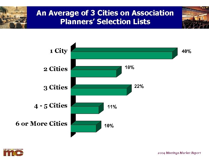 An Average of 3 Cities on Association Planners’ Selection Lists 1 City 40% 18%