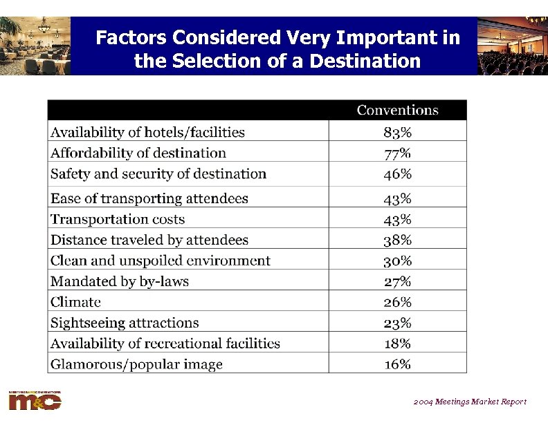 Factors Considered Very Important in the Selection of a Destination 2004 Meetings Market Report