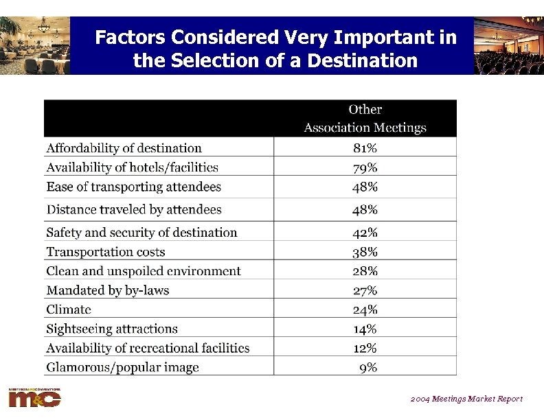 Factors Considered Very Important in the Selection of a Destination 2004 Meetings Market Report