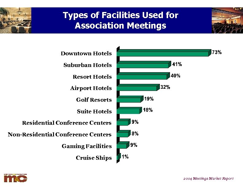 Types of Facilities Used for Association Meetings Downtown Hotels Suburban Hotels Resort Hotels Airport