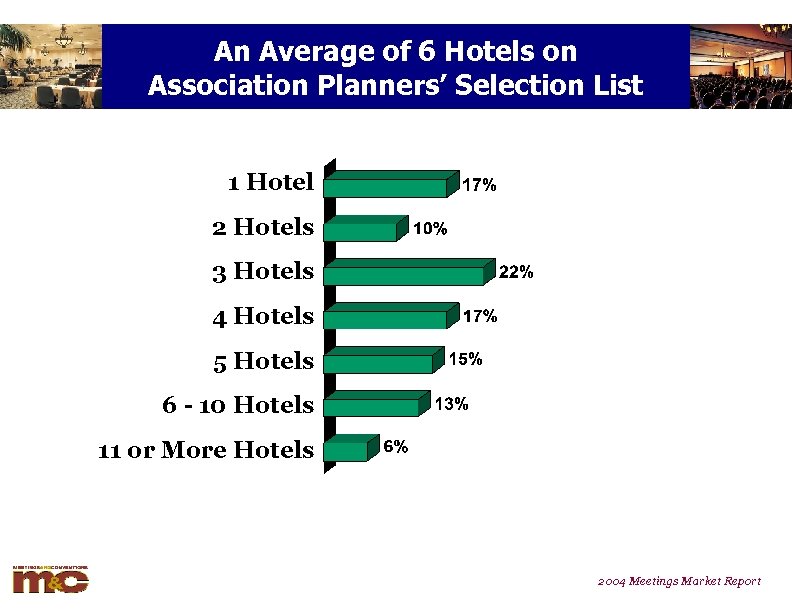 An Average of 6 Hotels on Association Planners’ Selection List 1 Hotel 2 Hotels