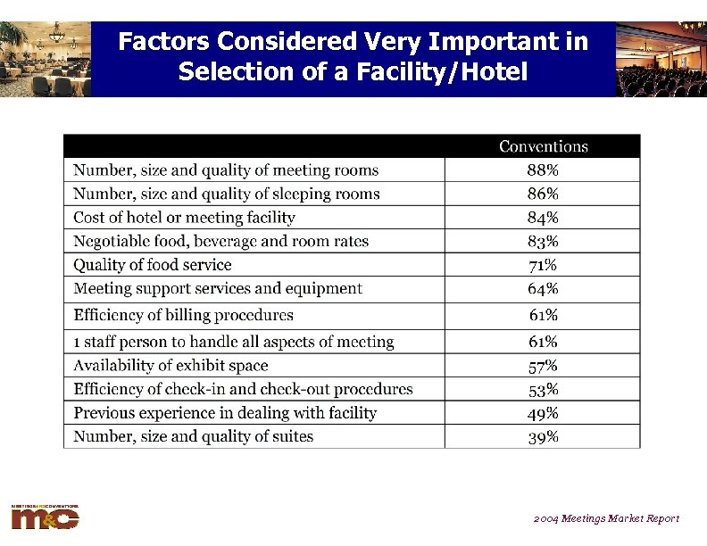 Factors Considered Very Important in Selection of a Facility/Hotel 2004 Meetings Market Report 