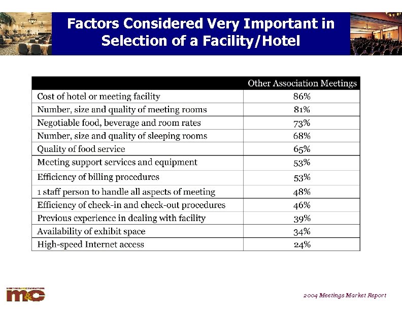 Factors Considered Very Important in Selection of a Facility/Hotel 2004 Meetings Market Report 