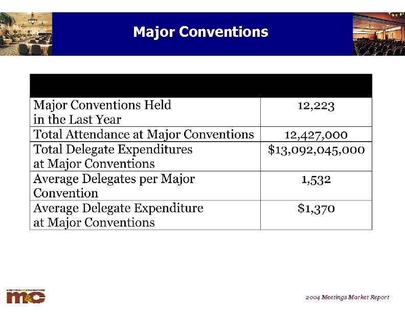 Major Conventions 2004 Meetings Market Report 