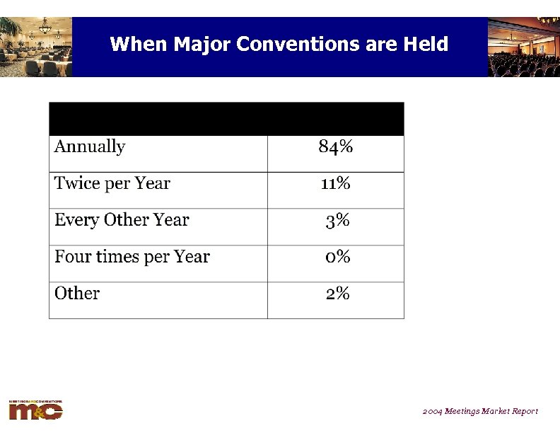 When Major Conventions are Held 2004 Meetings Market Report 