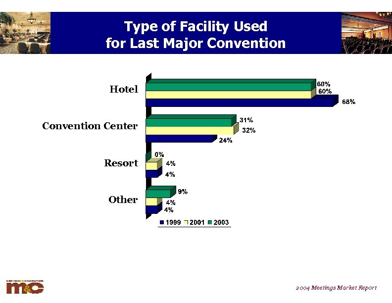 Type of Facility Used for Last Major Convention Hotel Convention Center Resort Other 2004