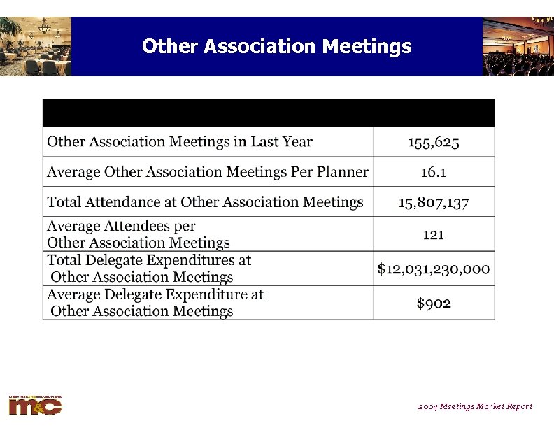 Other Association Meetings 2004 Meetings Market Report 