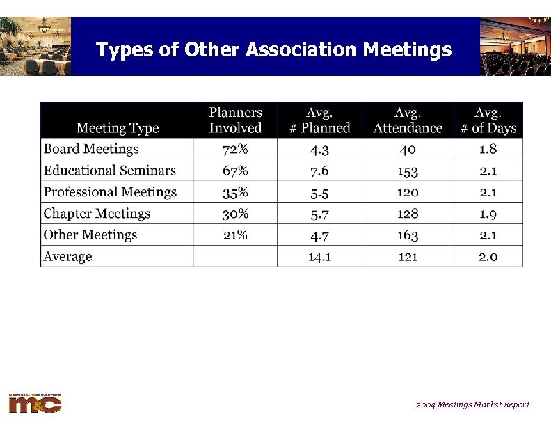 Types of Other Association Meetings 2004 Meetings Market Report 