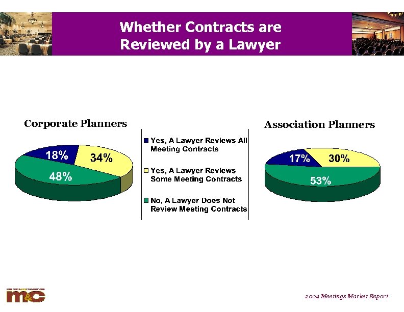 Whether Contracts are Reviewed by a Lawyer Corporate Planners Association Planners 2004 Meetings Market