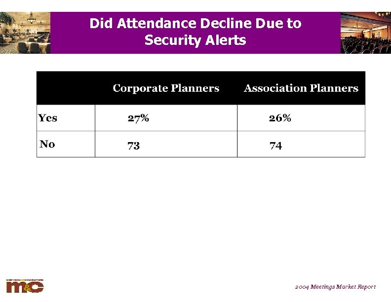 Did Attendance Decline Due to Security Alerts 2004 Meetings Market Report 