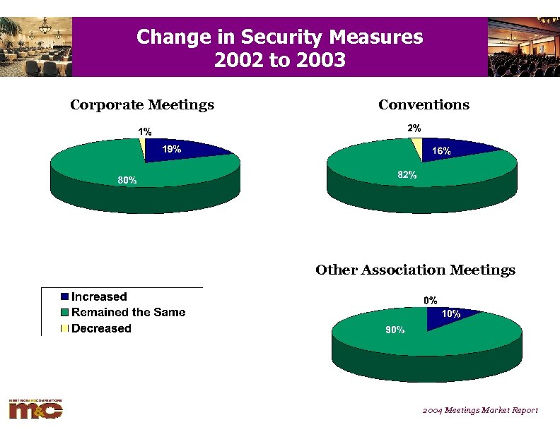 Change in Security Measures 2002 to 2003 Corporate Meetings Conventions Other Association Meetings 2004